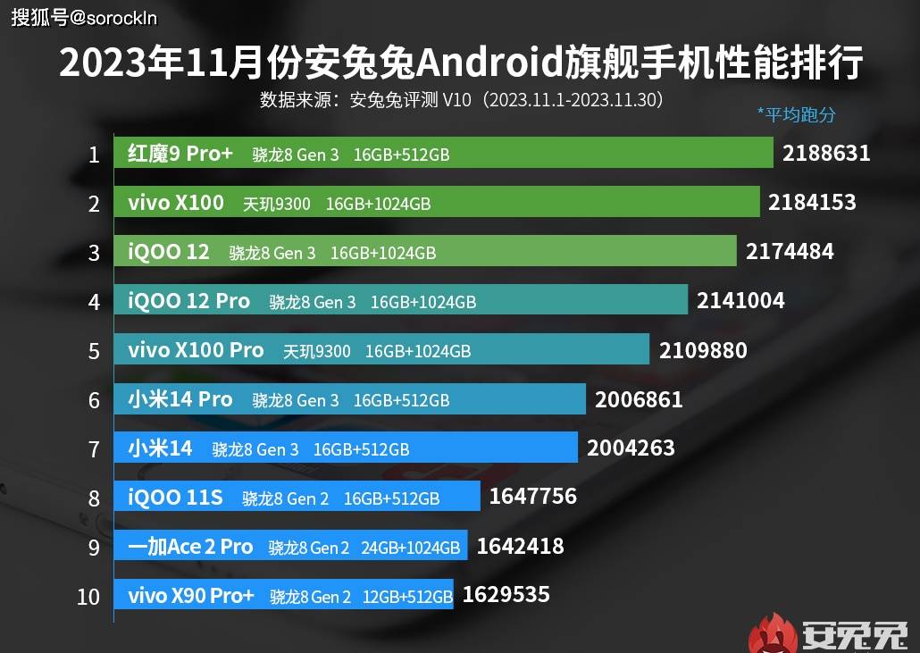 大洗牌小米14跌到第七第一实力强劲ag真人最新旗舰手机性能排行榜：(图5)