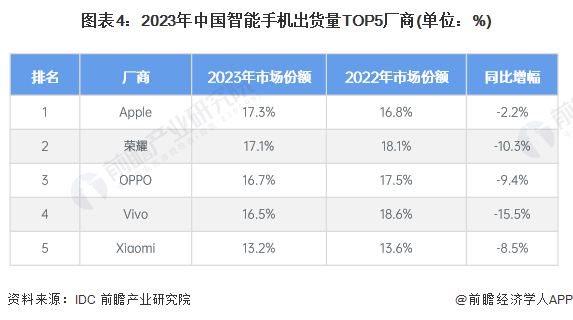 智能手机发展现状分析 出货量小幅回升【组