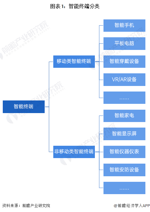 智能手机发展现状分析 出货量小幅回升【组图】ag真人2024年中国智能终端智细分市场——(图2)