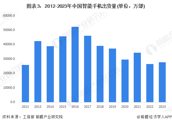 智能手机发展现状分析 出货量小幅回升【组图】ag真人2024年中国智能终端智细分市场——(图4)