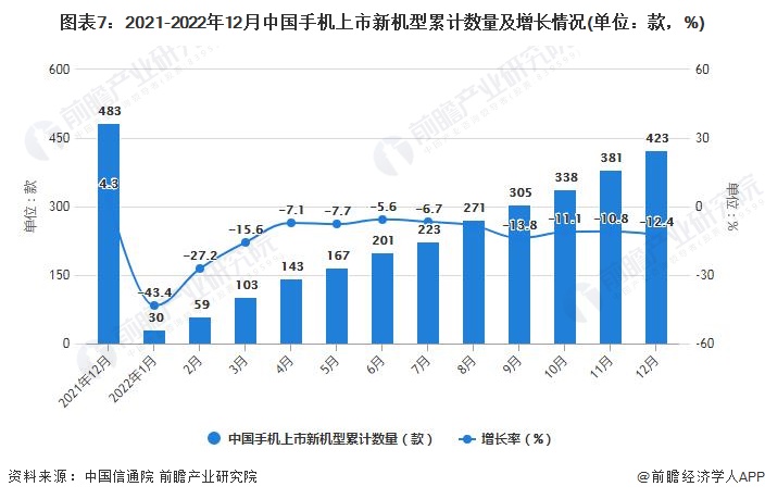 12月中国手机行业市场运行现状分析AG真人游戏平台入口2022年1-(图3)