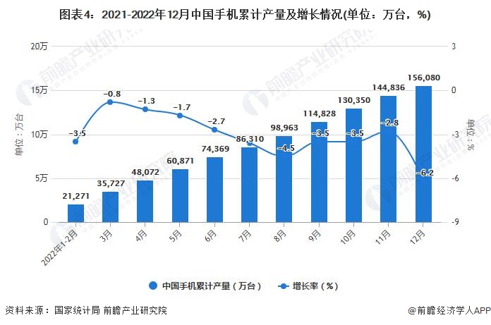 12月中国手机行业市场运行现状分析AG真人游戏平台入口2022年1-(图4)