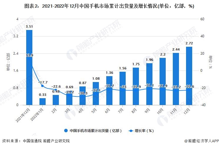 12月中国手机行业市场运行现状分析AG真人游戏平台入口2022年1-(图5)