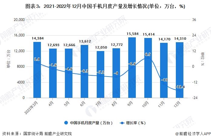 12月中国手机行业市场运行现状分析AG真人游戏平台入口2022年1-(图6)