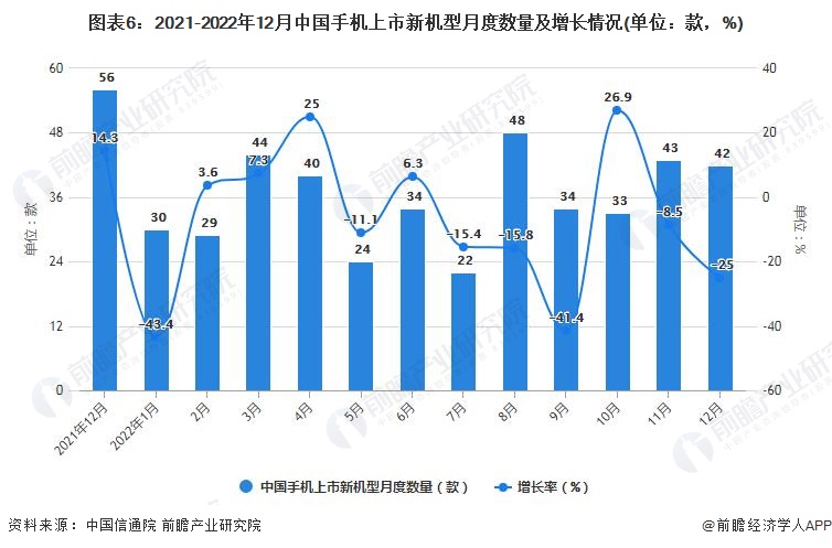 12月中国手机行业市场运行现状分析AG真人游戏平台入口2022年1-(图7)