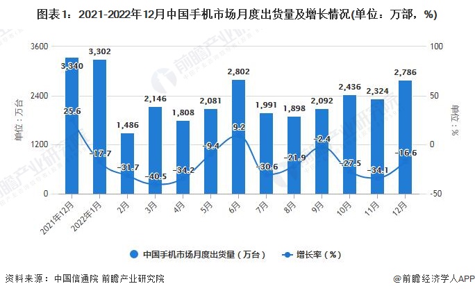 12月中国手机行业市场运行现状分析AG真人游戏平台入口2022年1-(图8)