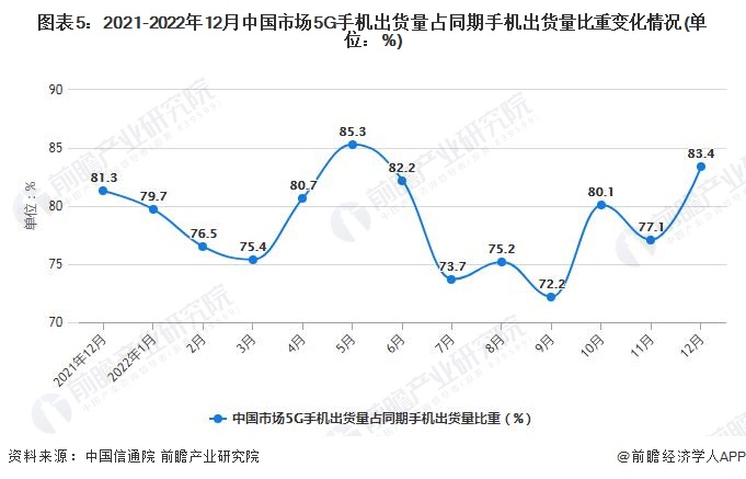 12月中国手机行业市场运行现状分析AG真人游戏平台入口2022年1-(图9)